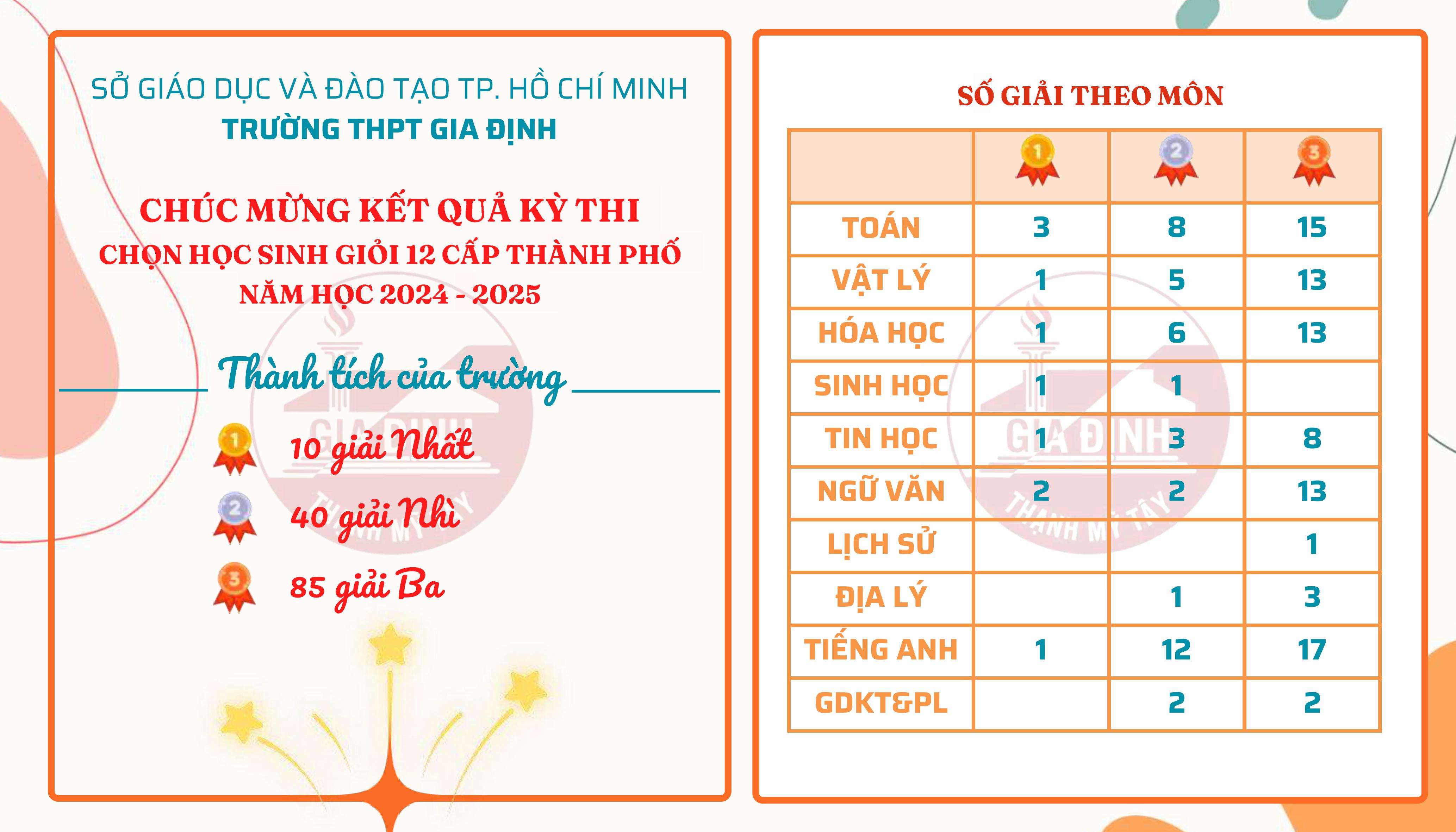Chúc mừng kết quả xuất sắc trong Kỳ thi chọn học sinh giỏi 12 cấp Thành phố năm học 2024 - 2025