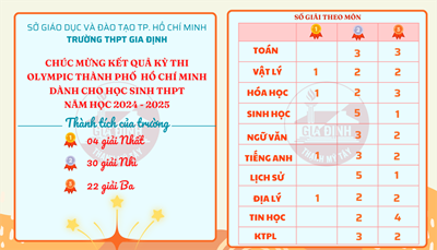 Chúc mừng kết quả Cuộc thi Olympic Thành phố Hồ Chí Minh dành cho học sinh trung học phổ thông năm học 2024 - 2025